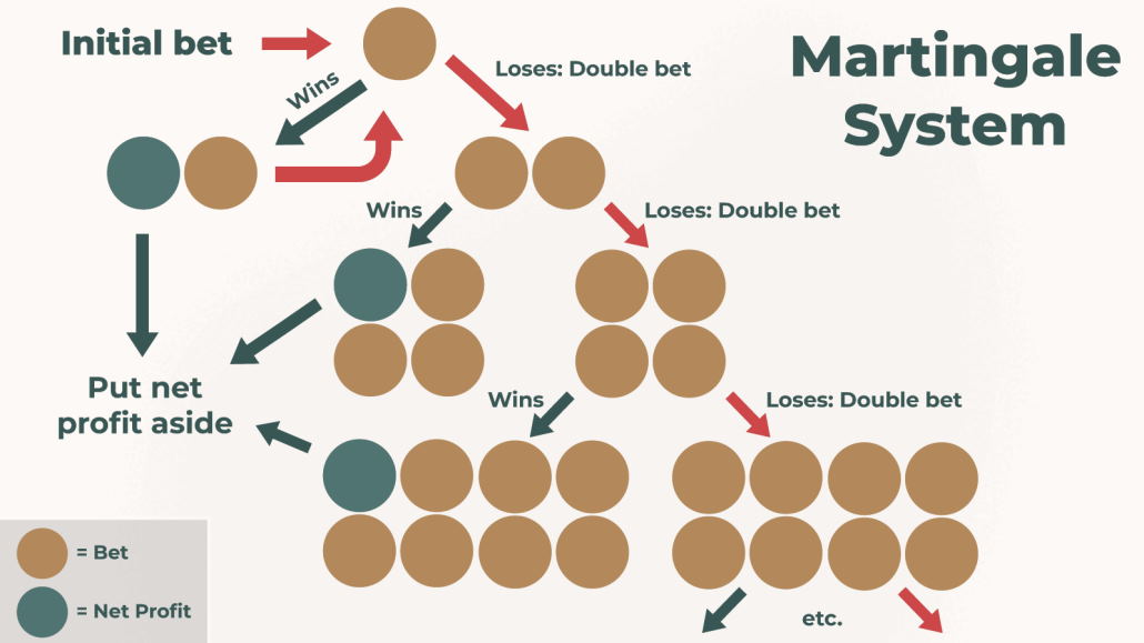 betting system in roulette